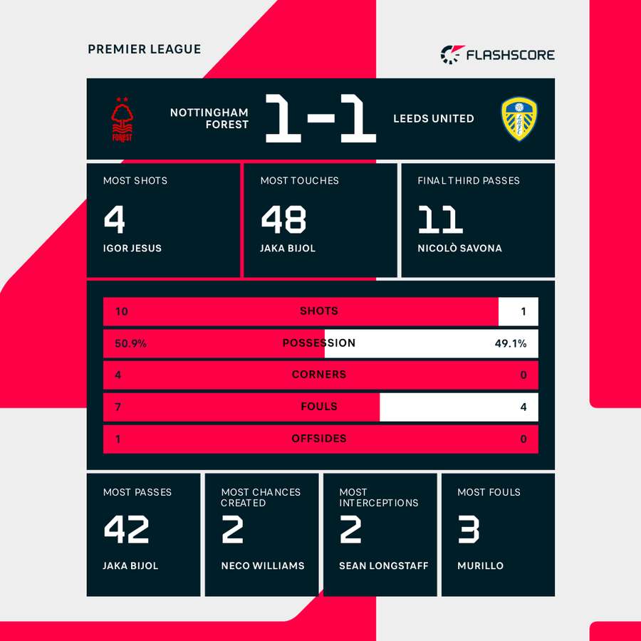 Half-time stats Half-time stats