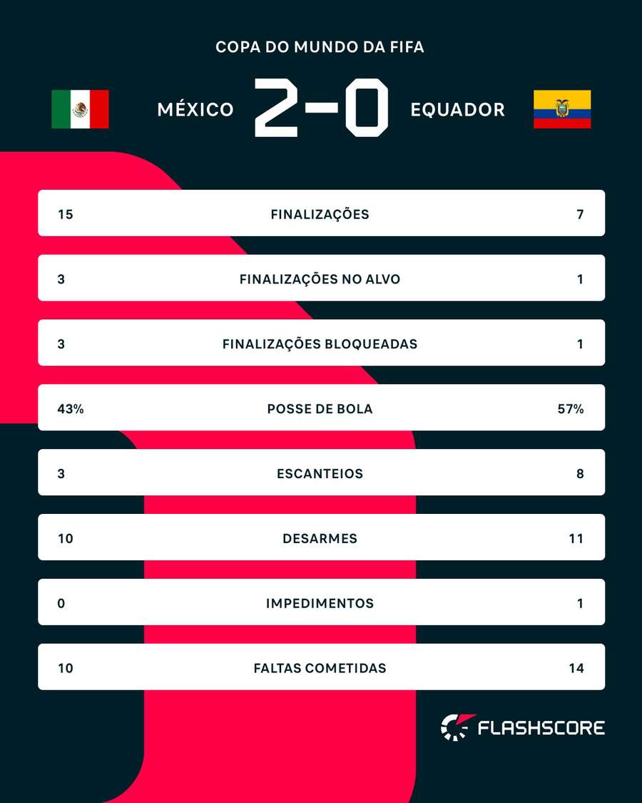 Estatísticas de México x Equador Estatísticas de México x Equador