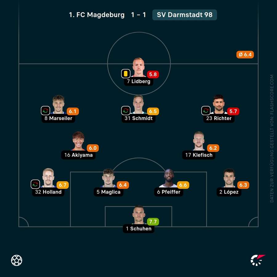 Spielernoten: SV Darmstadt 98
