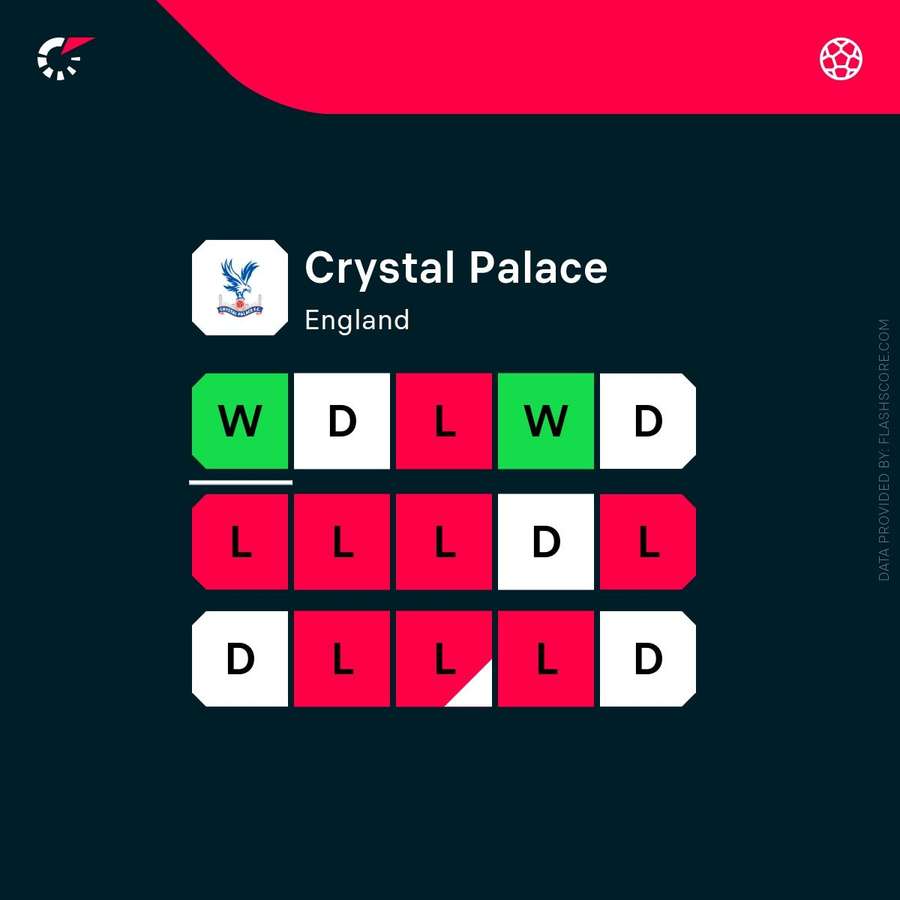 Crystal Palace's form across competitions