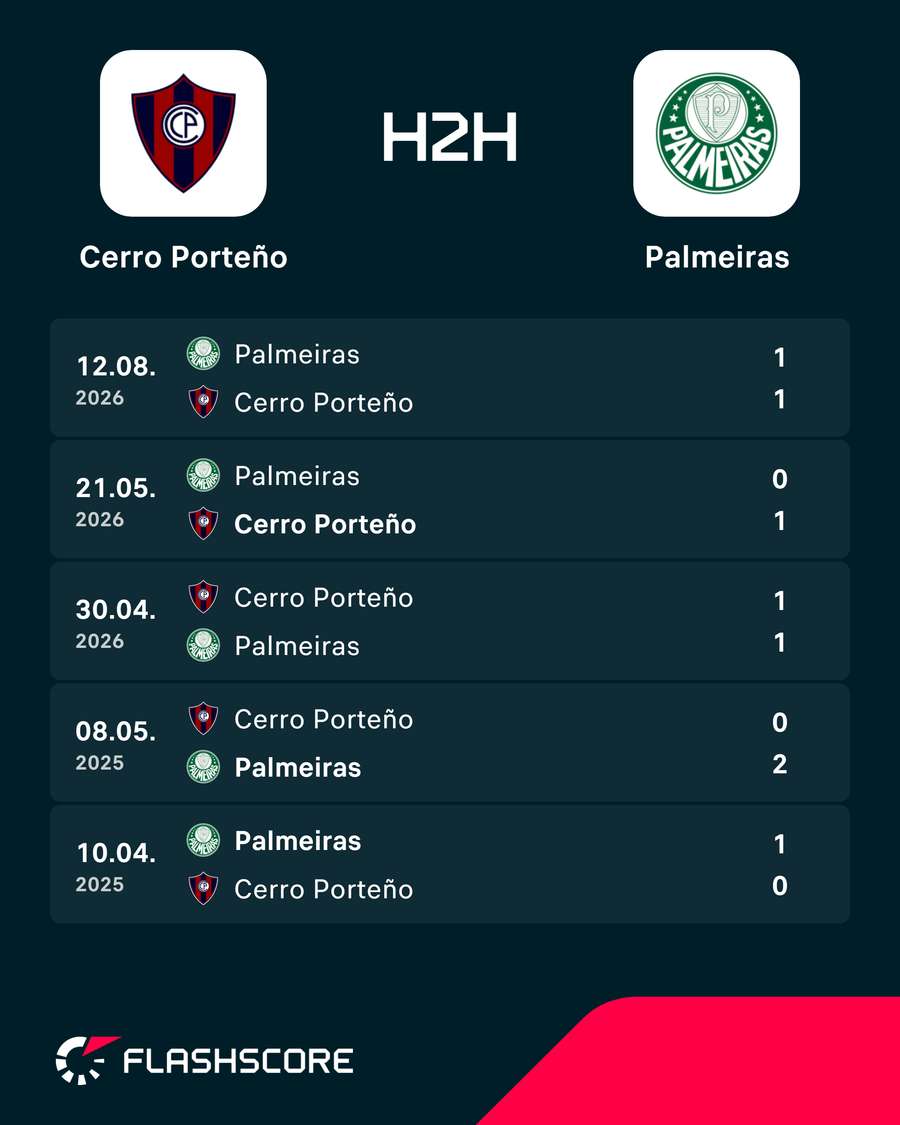 Últimos duelos entre Cerro Porteño e Palmeiras