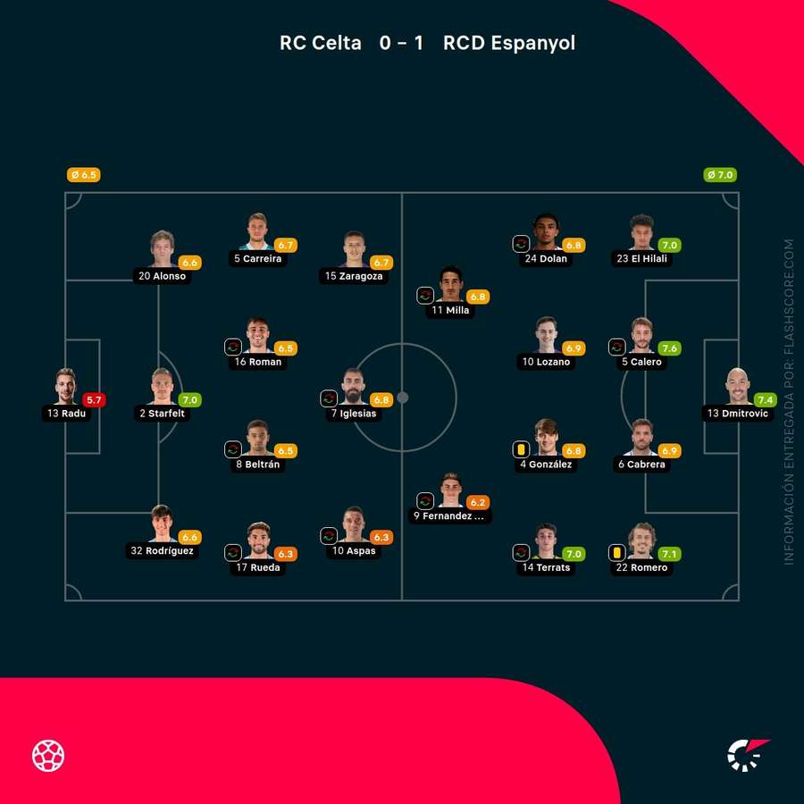 Las calificaciones de los jugadores del Celta-Espanyol