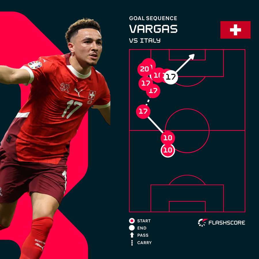 Die Entstehung von Vargas' Treffer gegen Italien.