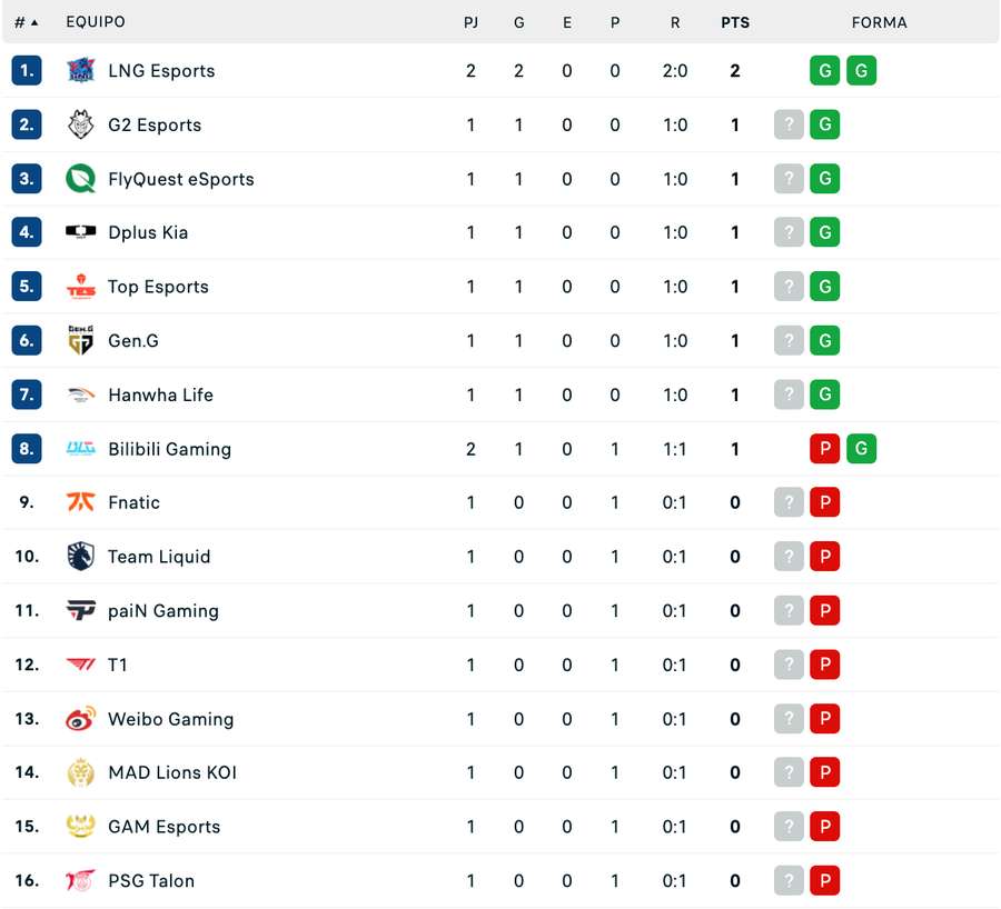 Classifica dei Mondiali 2024.