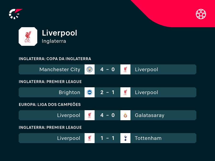 Últimos resultados do Liverpool na temporada Últimos resultados do Liverpool na temporada