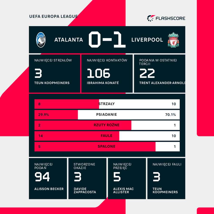 Wynik i liczby meczu Atalanta - Liverpool