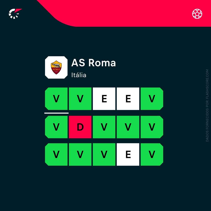 A forma da AS Roma