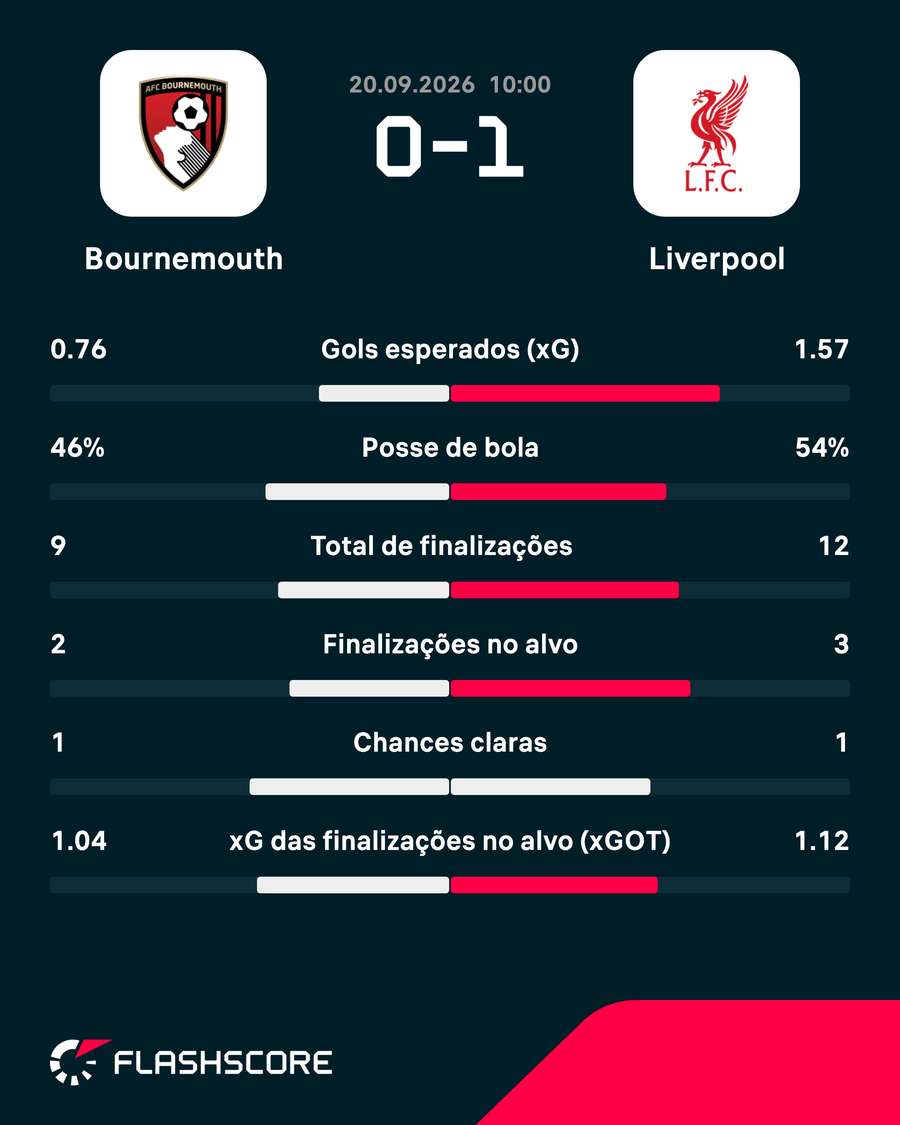 As estatísticas de Bournemouth 0x1 Liverpool As estatísticas de Bournemouth 0x1 Liverpool