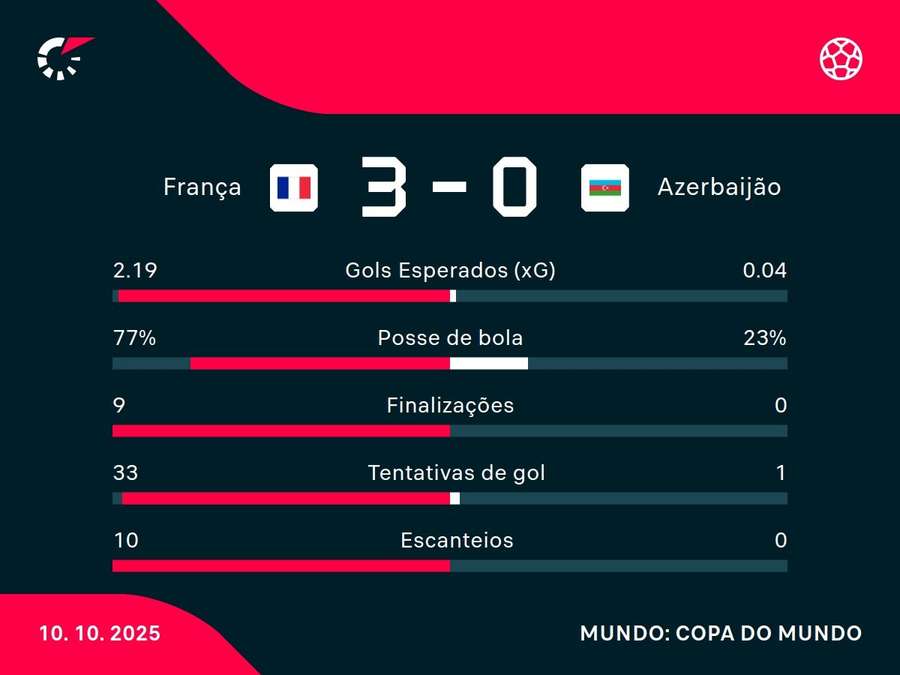 As estatísticas de França x Azerbaijão
