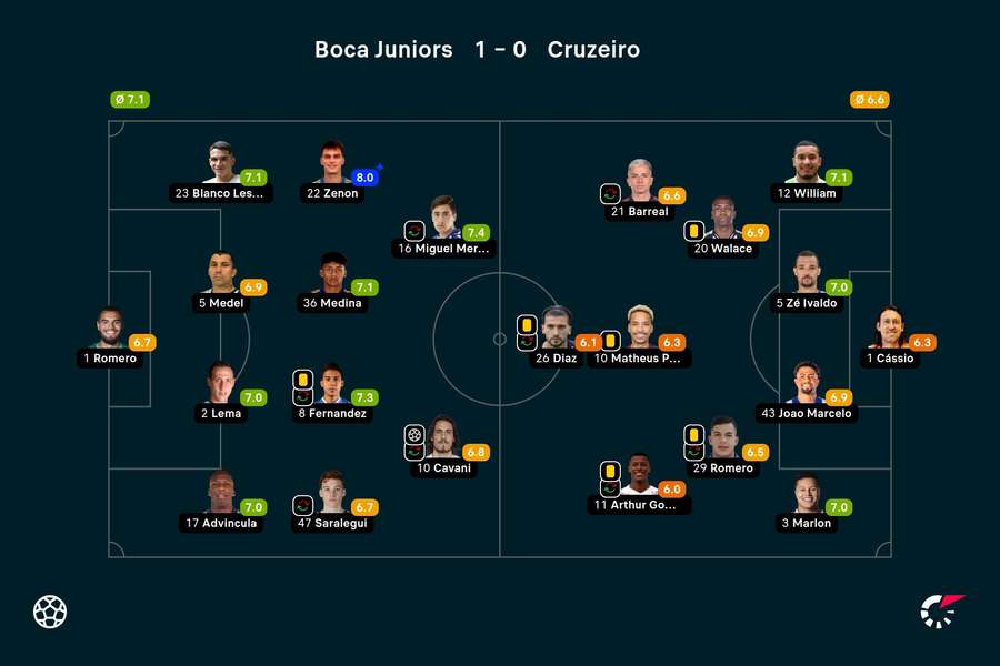 As notas dos jogadores titulares de Boca Juniors e Cruzeiro na partida