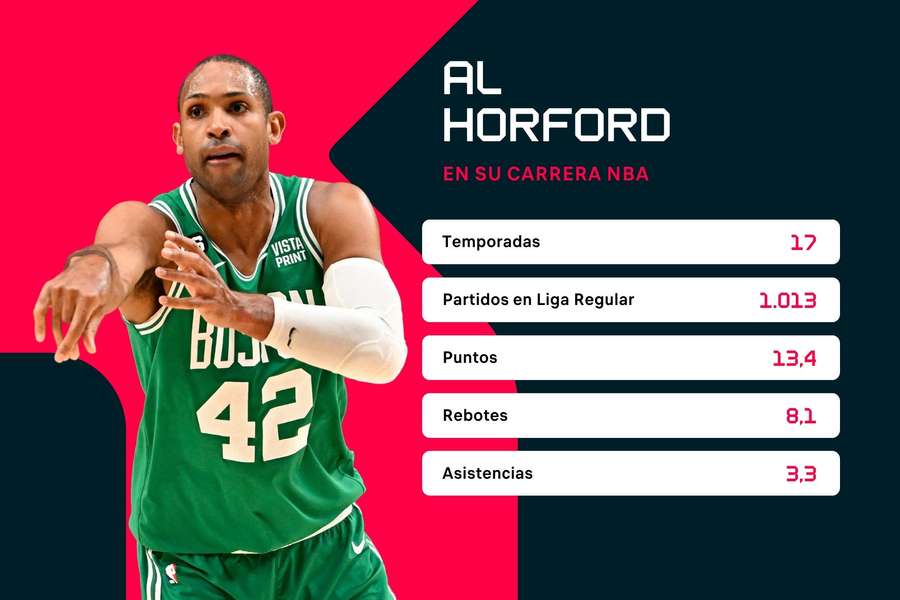 Estadísticas de la carrera de Al Horford