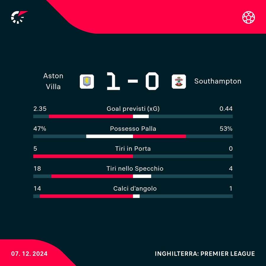 Le statistiche del match