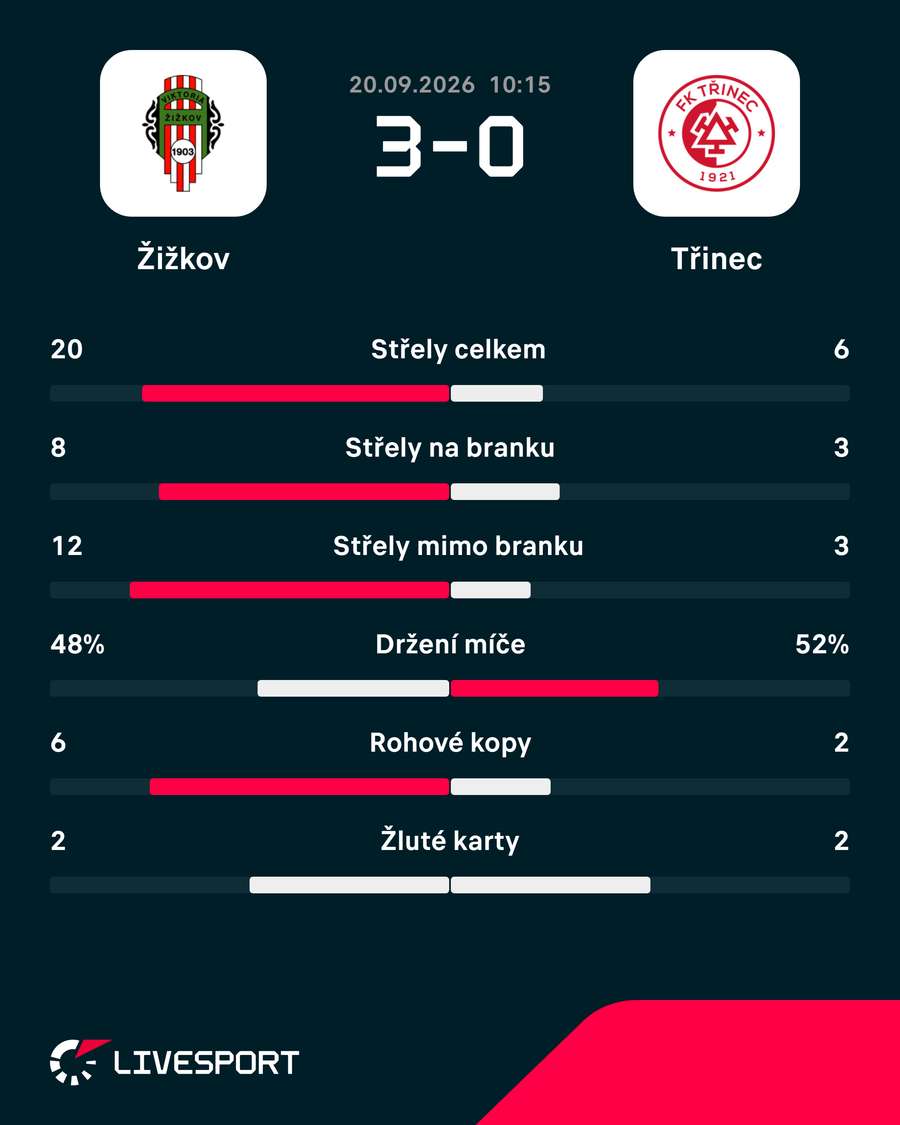 Statistiky zápasu.