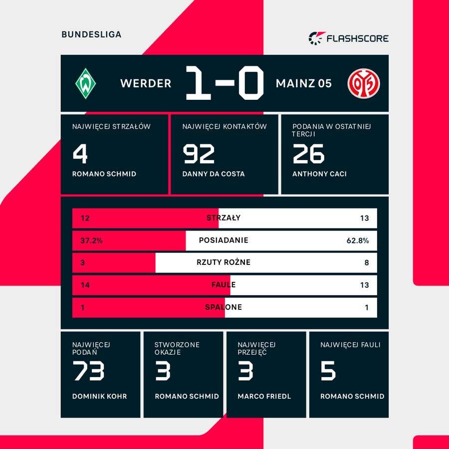 Werder - Mainz w statystykach