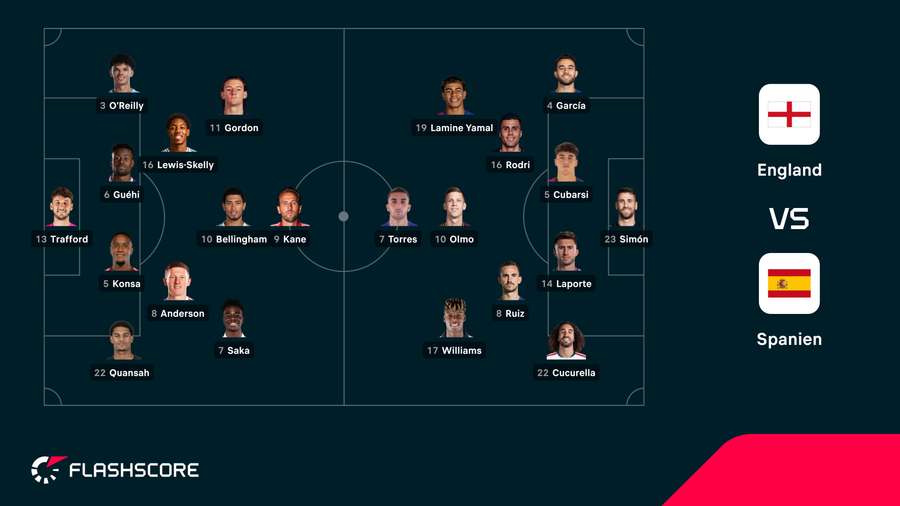 Aufstellung: England vs. Spanien Aufstellung: England vs. Spanien