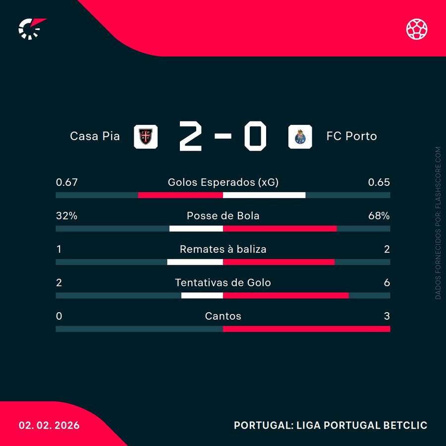 Estatísticas ao intervalo