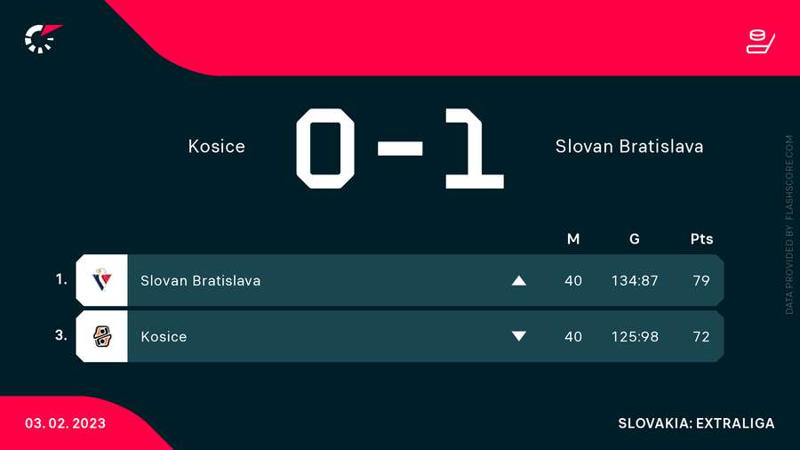 Pozície Slovana a Košíc v tabuľke. 