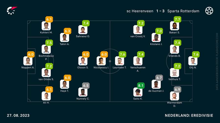 De opstellingen en cijfers voor Heerenveen-Sparta