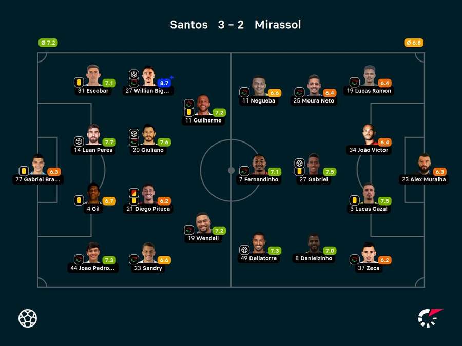 As notas dos jogadores titulares de Santos e Mirassol na partida