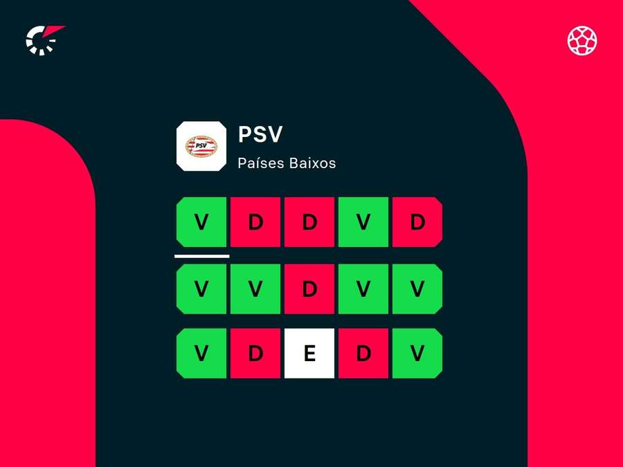 Desempenho recente do PSV Desempenho recente do PSV