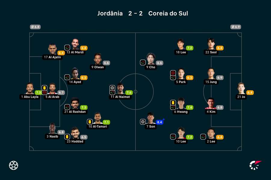 As notas dos jogadores