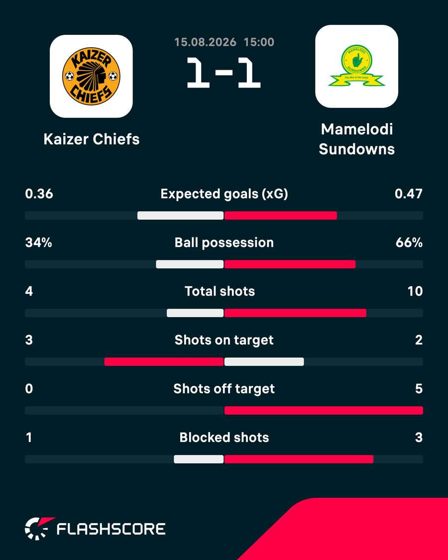 Match statistics