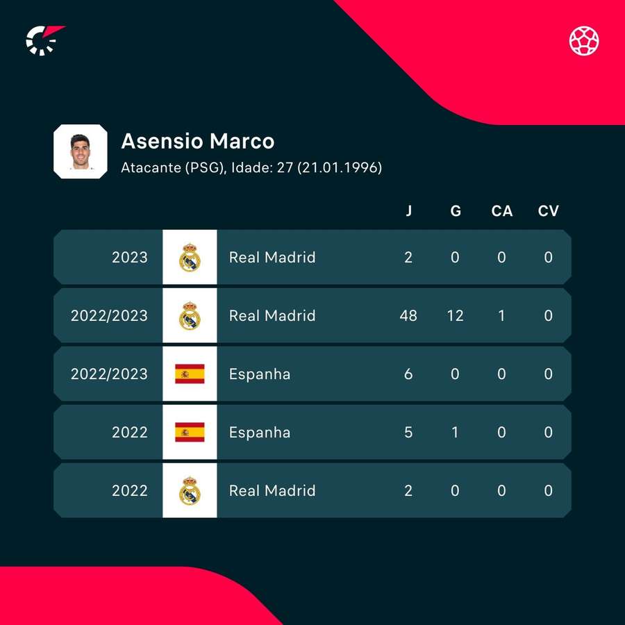 Os números de Asensio pelo Real Madrid e seleção espanhola