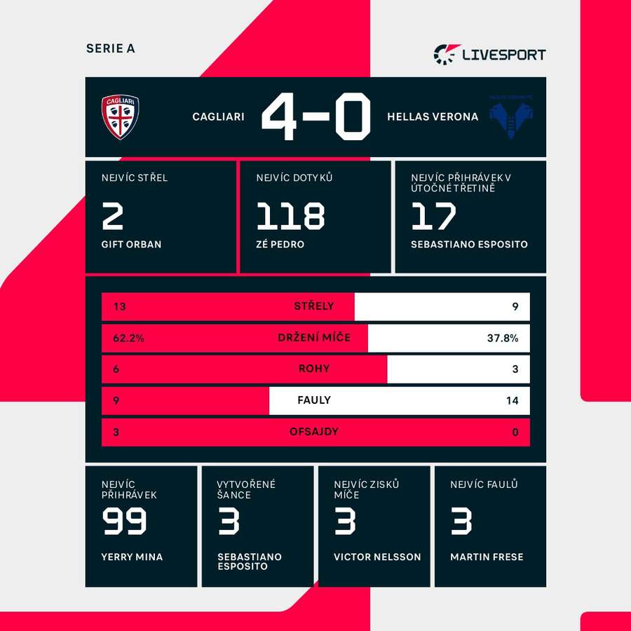 Statistiky utkání.