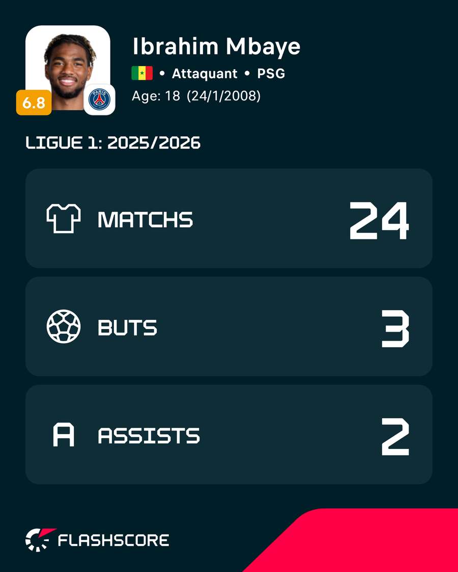 Les statistiques d'Ibrahim Mbaye avec le PSG en 2025-2026 Les statistiques d'Ibrahim Mbaye avec le PSG en 2025-2026