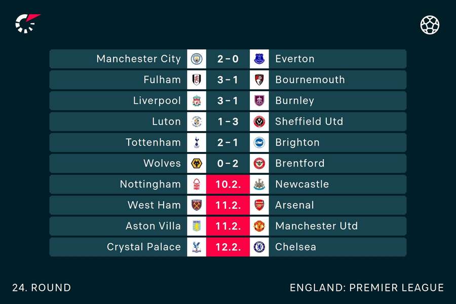 Premier League scores