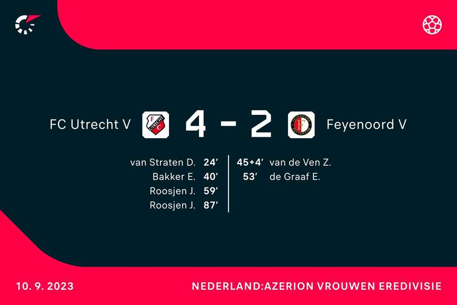 Goalgetters Utrecht-Feyenoord