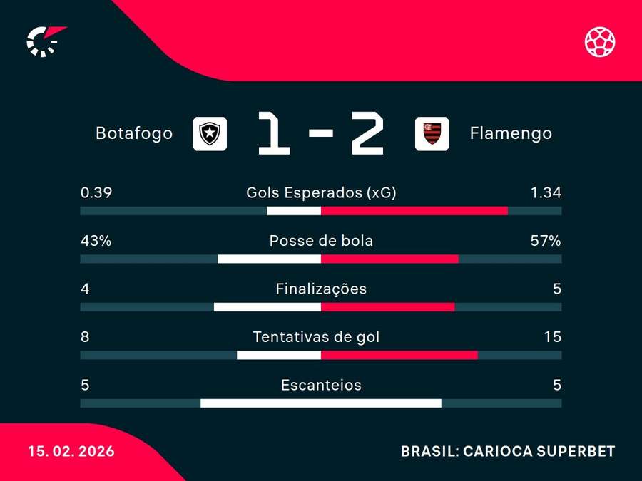 As estatísticas de Botafogo x Flamengo