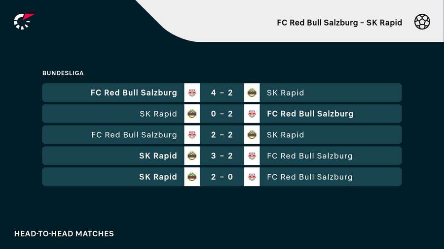 H2H FC Red Bull Salzburg - SK Rapid