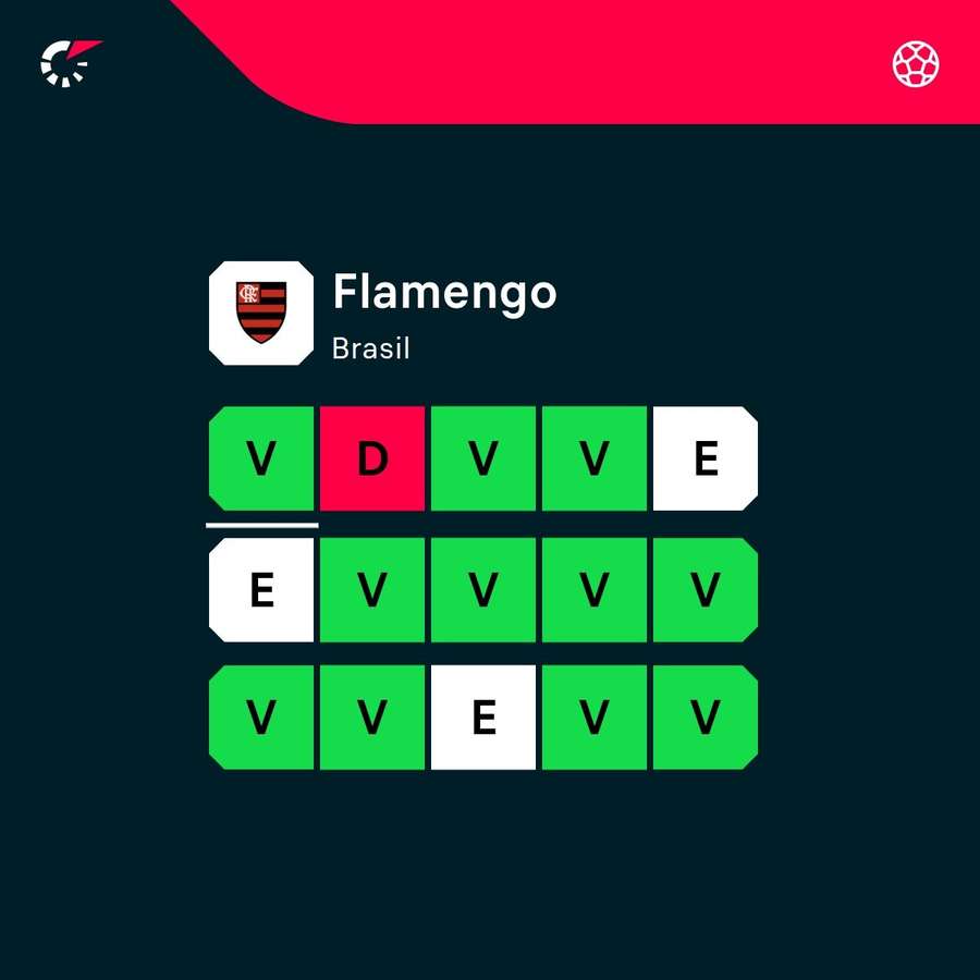 O desempenho do Flamengo nos últimos 15 jogos