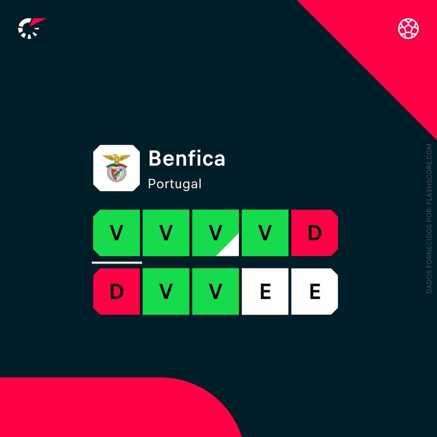 Os resultados recentes do Benfica Os resultados recentes do Benfica