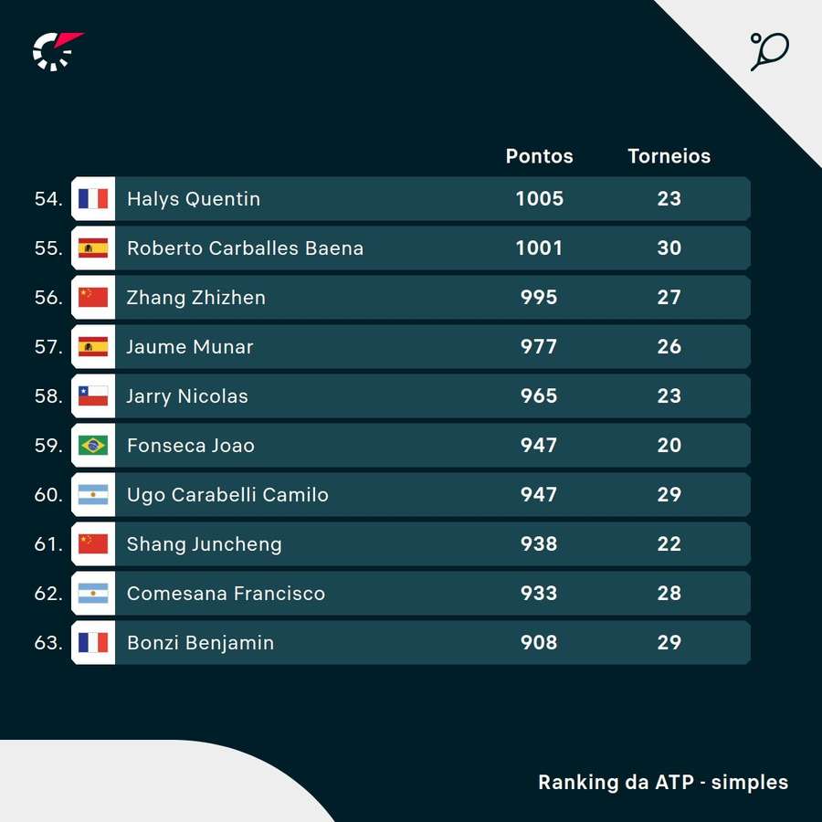 João Fonseca aparece em 59º lugar no ranking da ATP