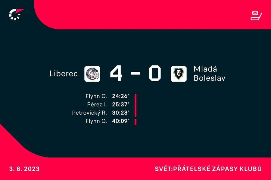 Střelci zápasu Liberec –⁠ Mladá Boleslav.