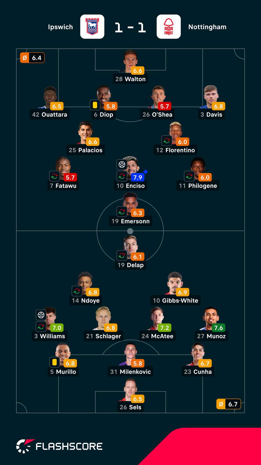 Notas finais dos jogadores Notas finais dos jogadores