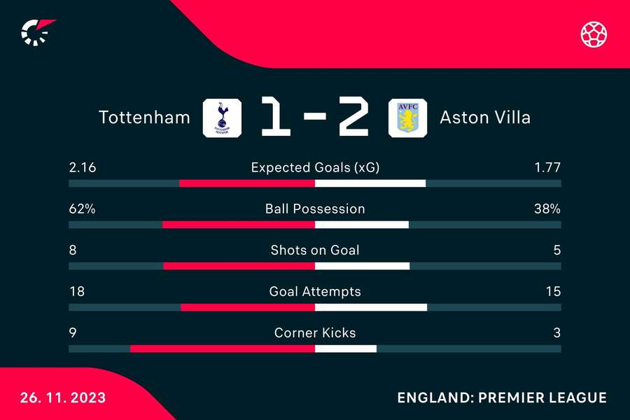 Key stats from the match at FT