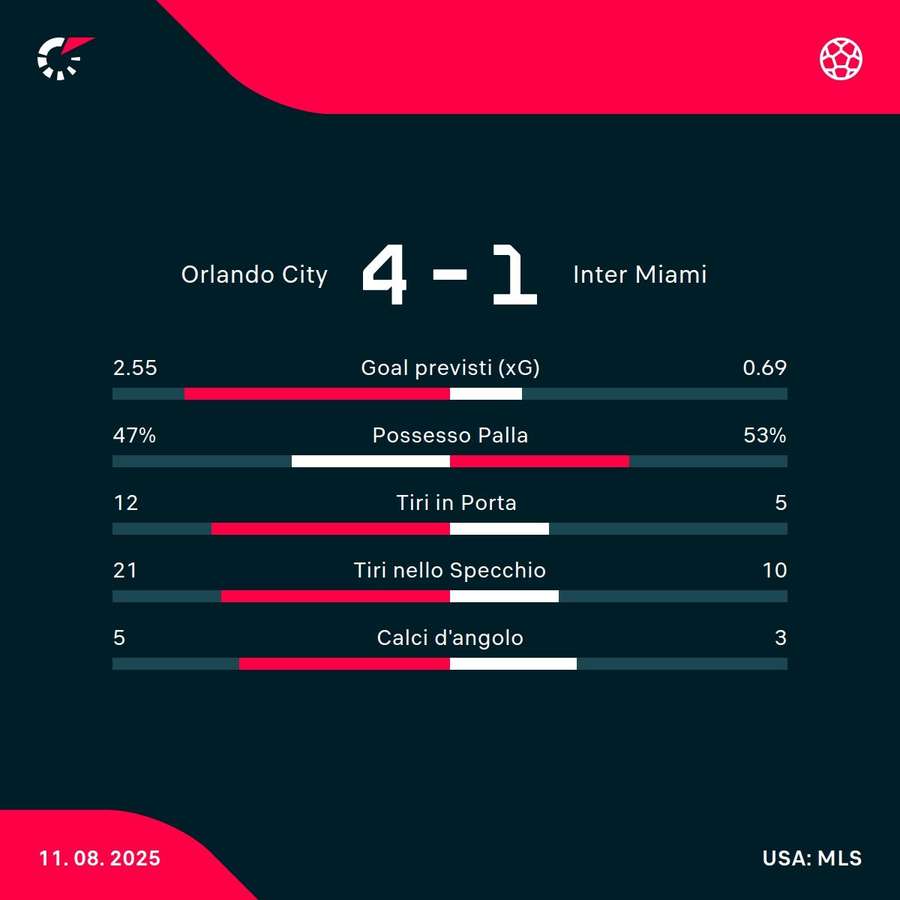 Le statistiche del match