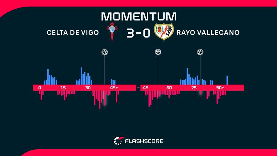 Momentos del Celta-Rayo
