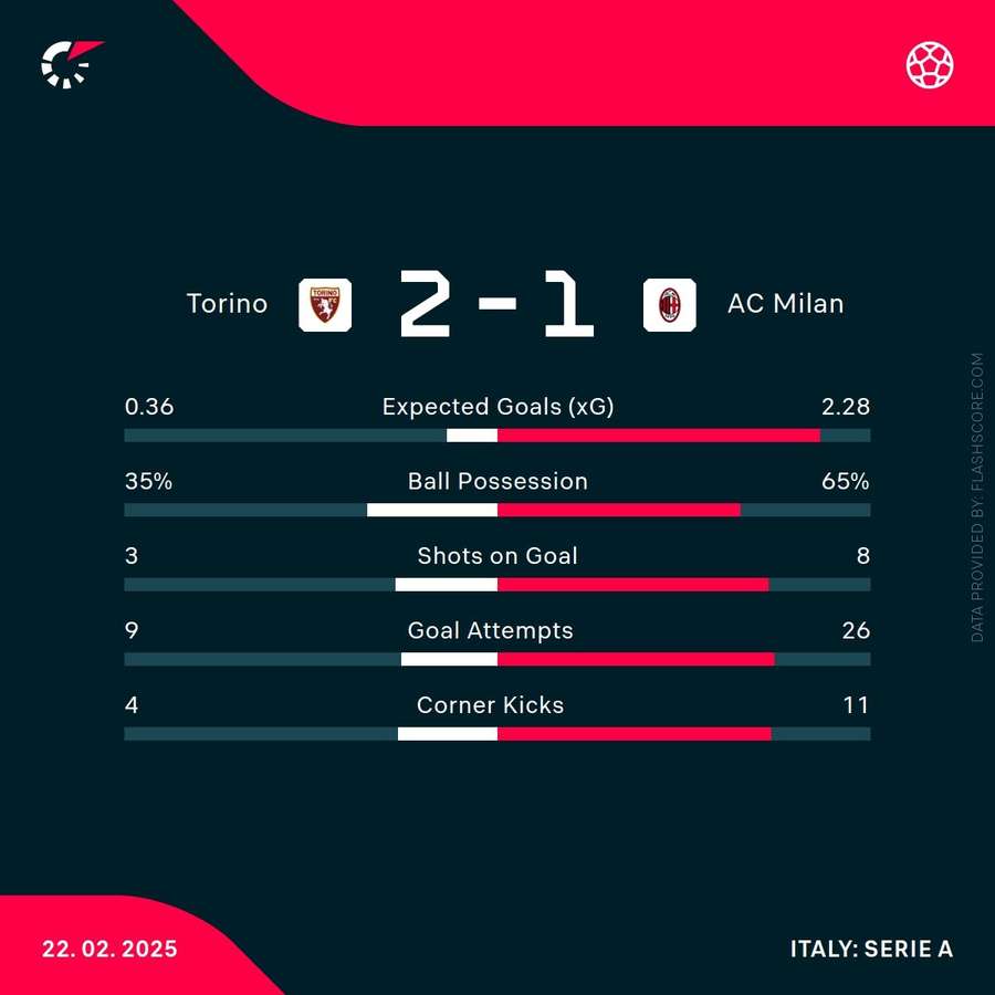 Match stats