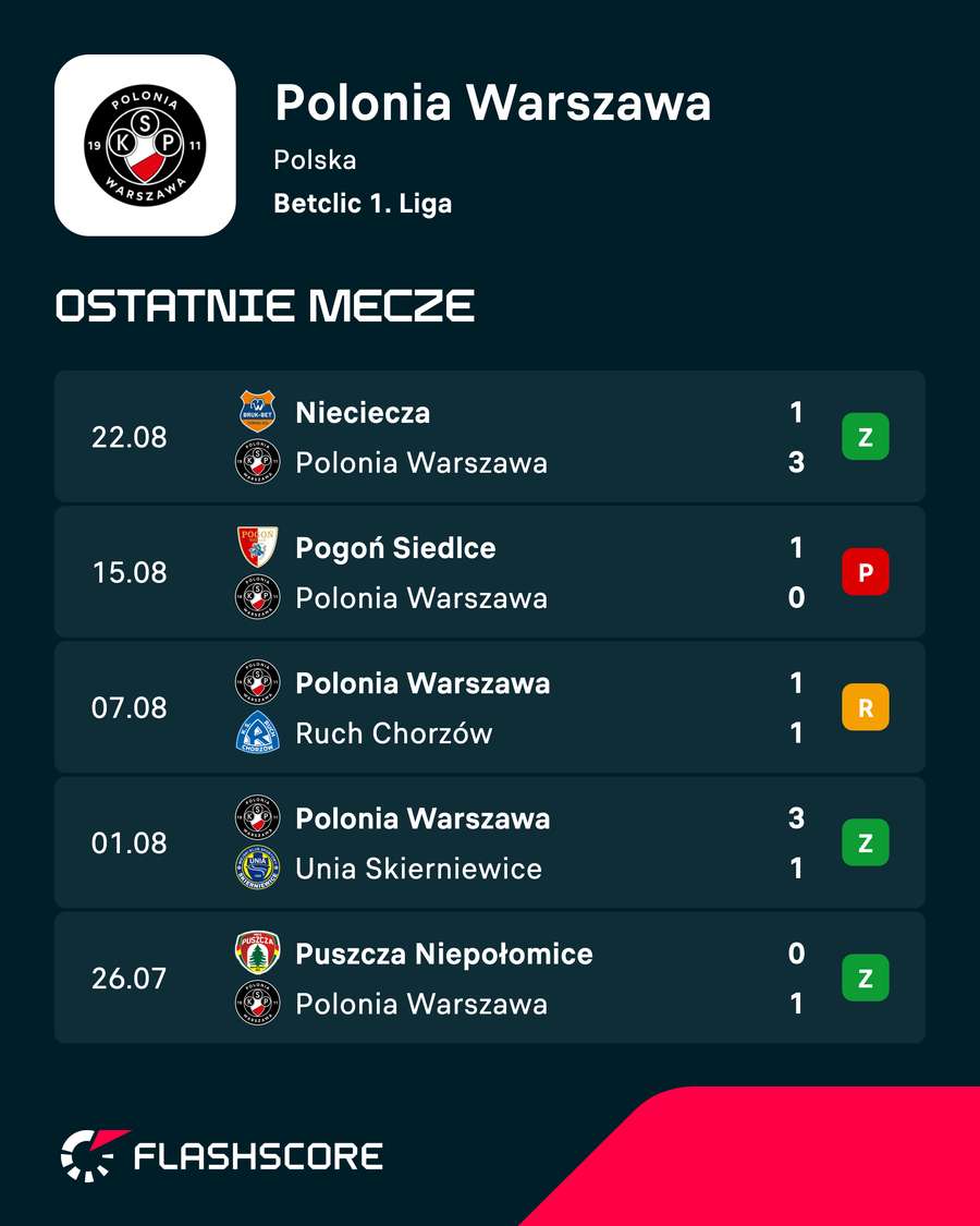 Ostatnie mecze Polonii Warszawa Ostatnie mecze Polonii Warszawa