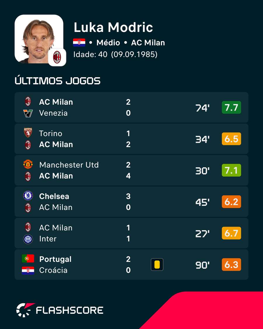 Forma de Modric