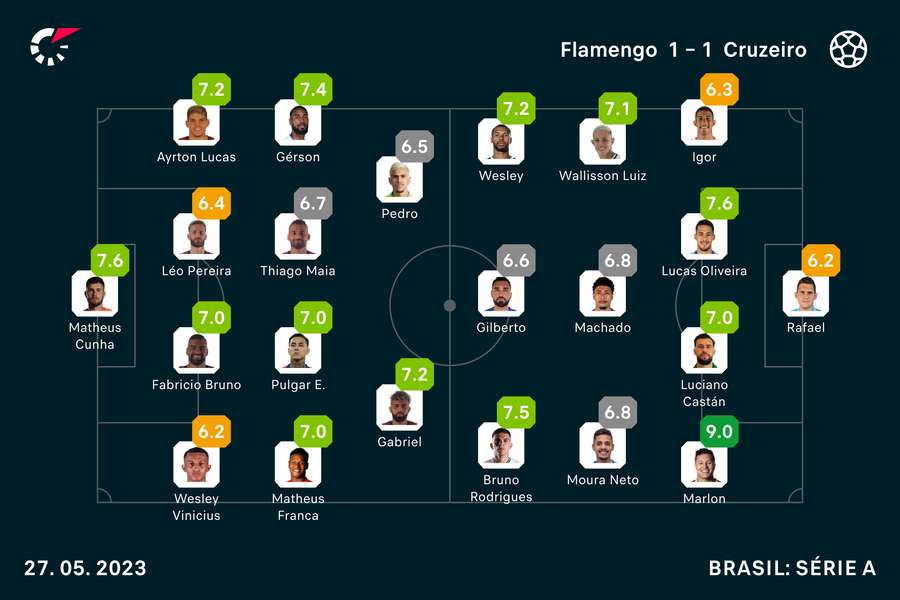 As notas de todos os titulares em Fla x Cruzeiro