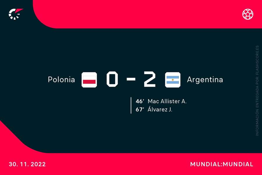 FINAL: Argentina castiga la racanería polaca y pasa a octavos como primera de grupo