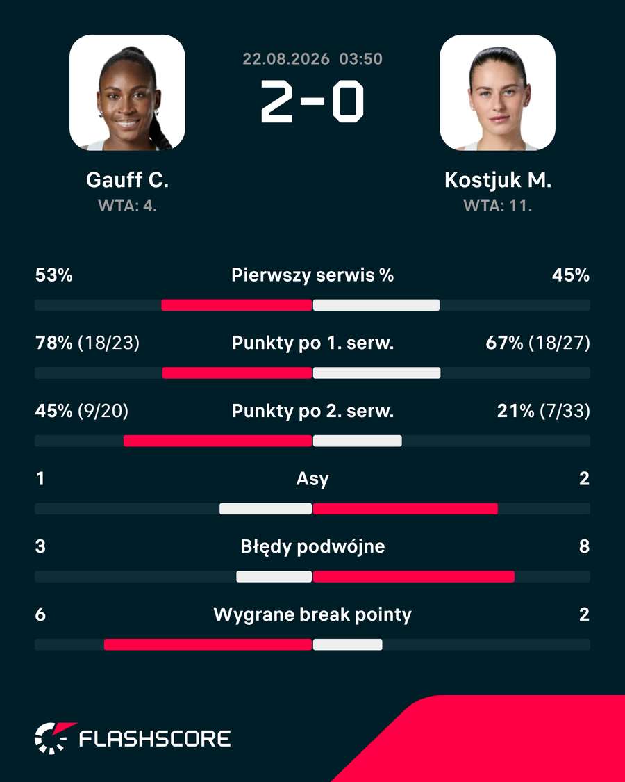 Statystyki meczu Gauff – Kostjuk