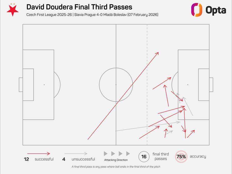 Přihrávky Davida Douděry v útočné třetině hřiště.