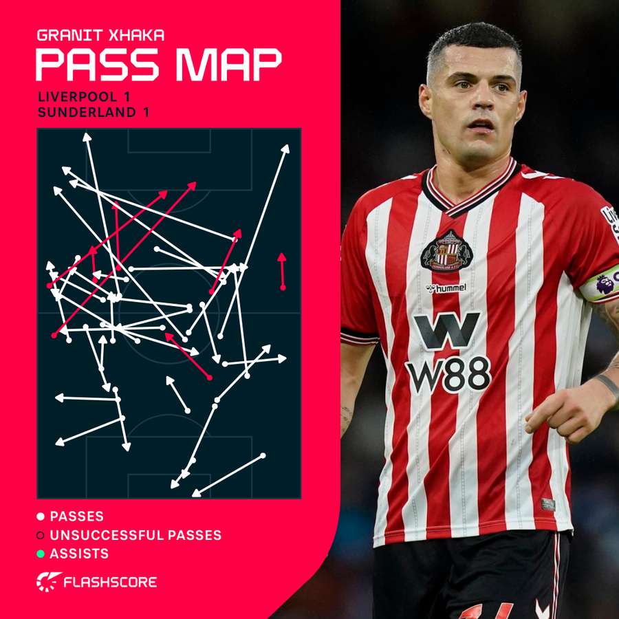 Granit Xhaka pass map vs Liverpool