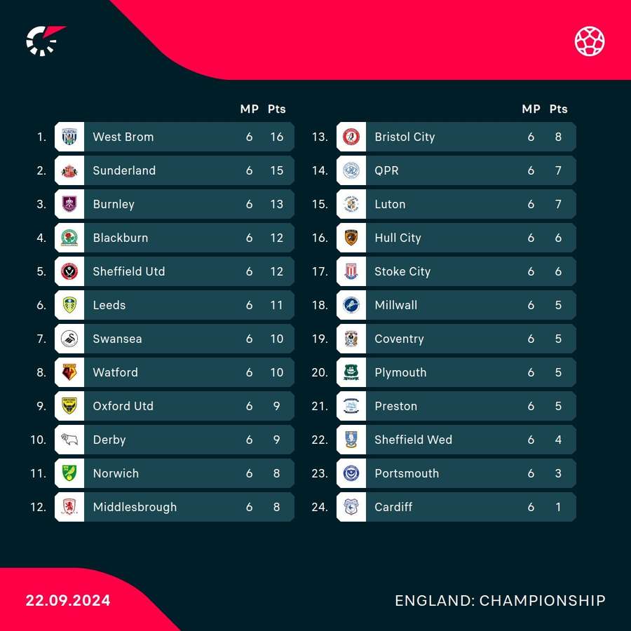 Championship table